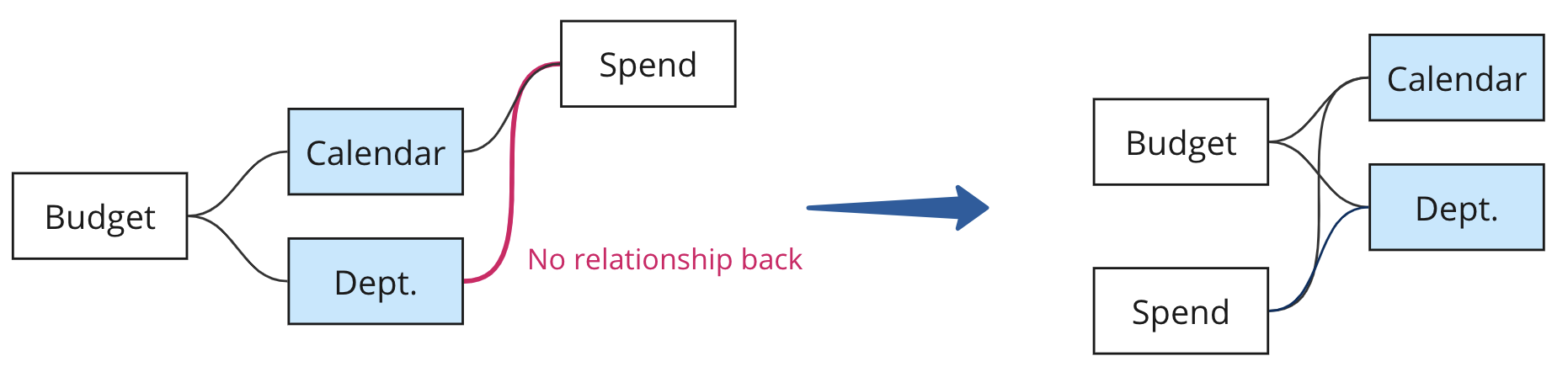 On the left, a "before" data model where the Spend table does not relate back to the Budget table, and on the right, the model is rebuilt in Tableau using Multi-fact Relationships and shared dimensions to demonstrate a circular relationship wherein the base tables have different levels of granularity.