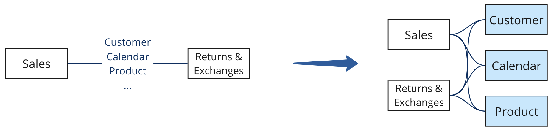 On the left, a "before" data model with multiple relationship clauses, and on the right, the data model rebuilt in Tableau using Multi-fact Relationships to demonstrate the flexibility of different analyses made possible within a single data model.