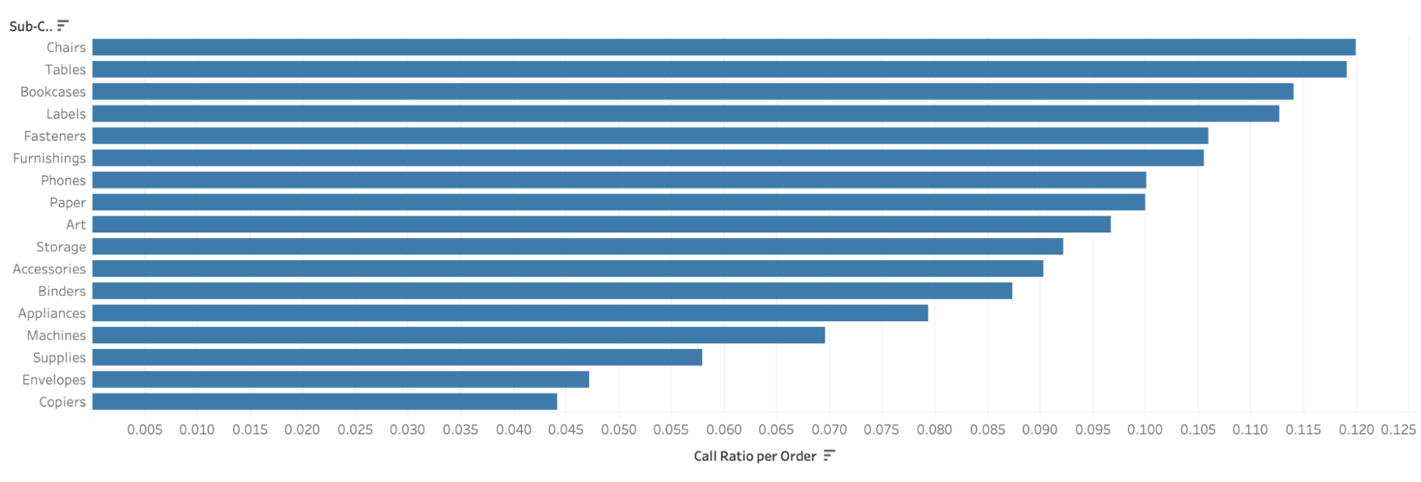 A bar chart in Tableau created to show a ratio of support calls per sale of products.