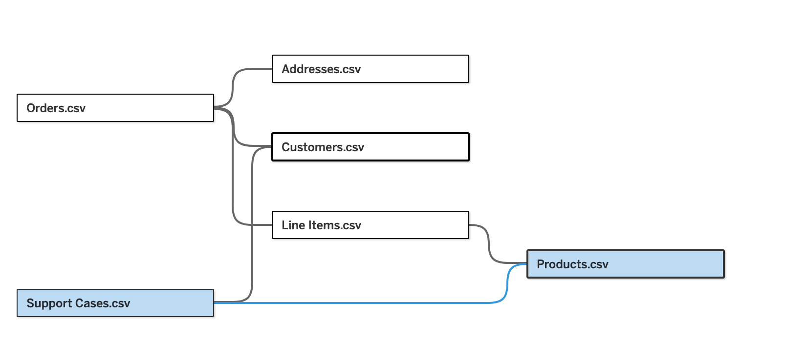 A Tableau data model with shared dimensions using Multi-fact Relationships to relate support cases to products sold