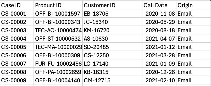 A table of support cases in Tableau with rows for Case ID, Product ID, Customer ID, Call Date, and Origin.