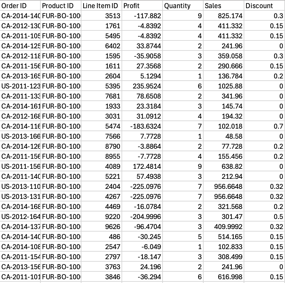 A large table of product sales in Tableau, with rows for Order ID, Product ID, Line Item ID, Profit, Quantity, Sales (dollar amount), and Discount.