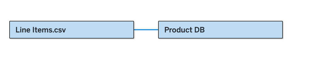 Two tables, Line Items and Product DB, with a relationship connecting them in a Tableau data model