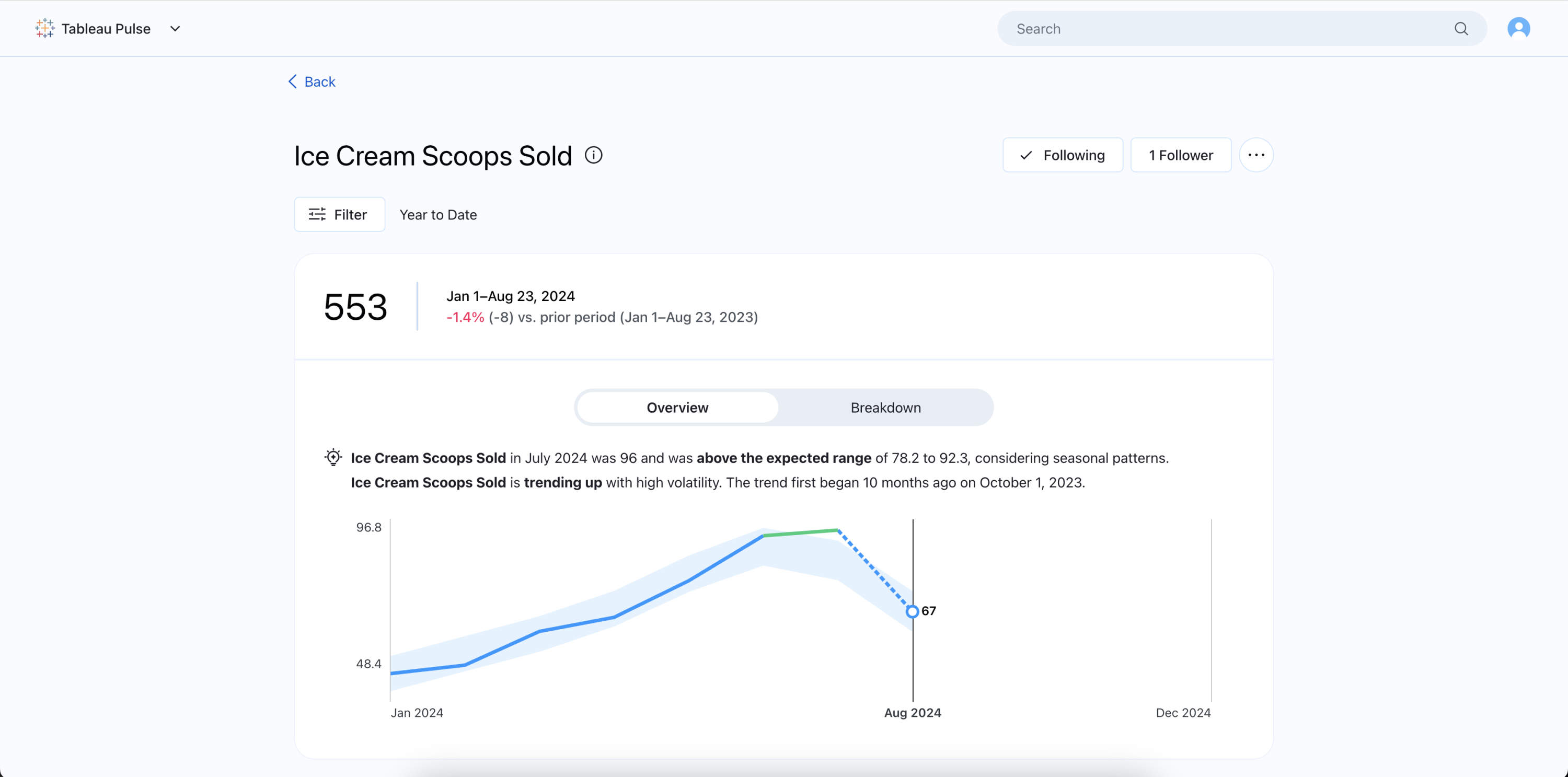 Pulse screen showing 553 ice cream scoops sold with corresponding blue line chart and AI insights on upward trend