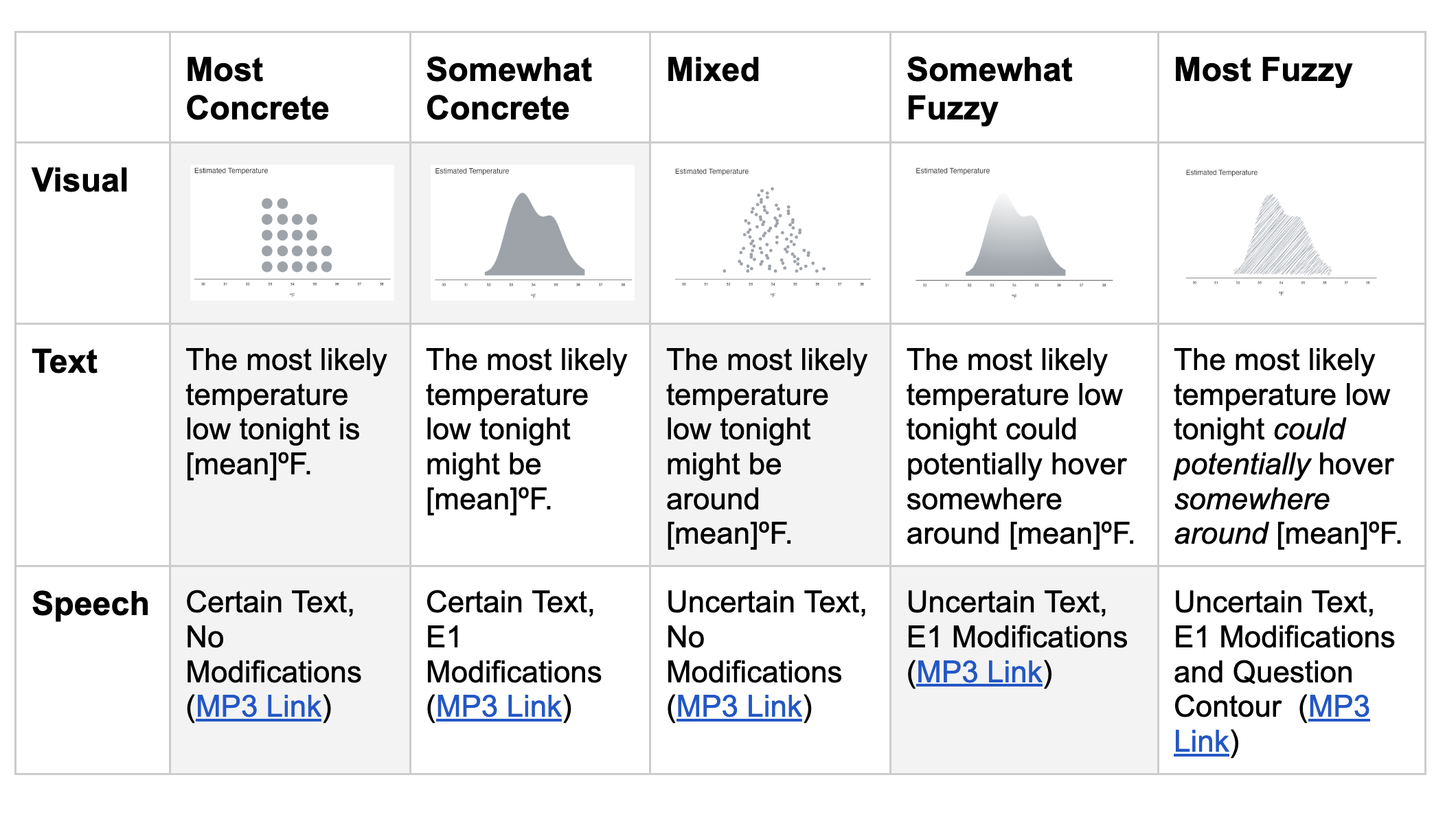 Exploring Data Uncertainty through Speech, Text, and Visualization