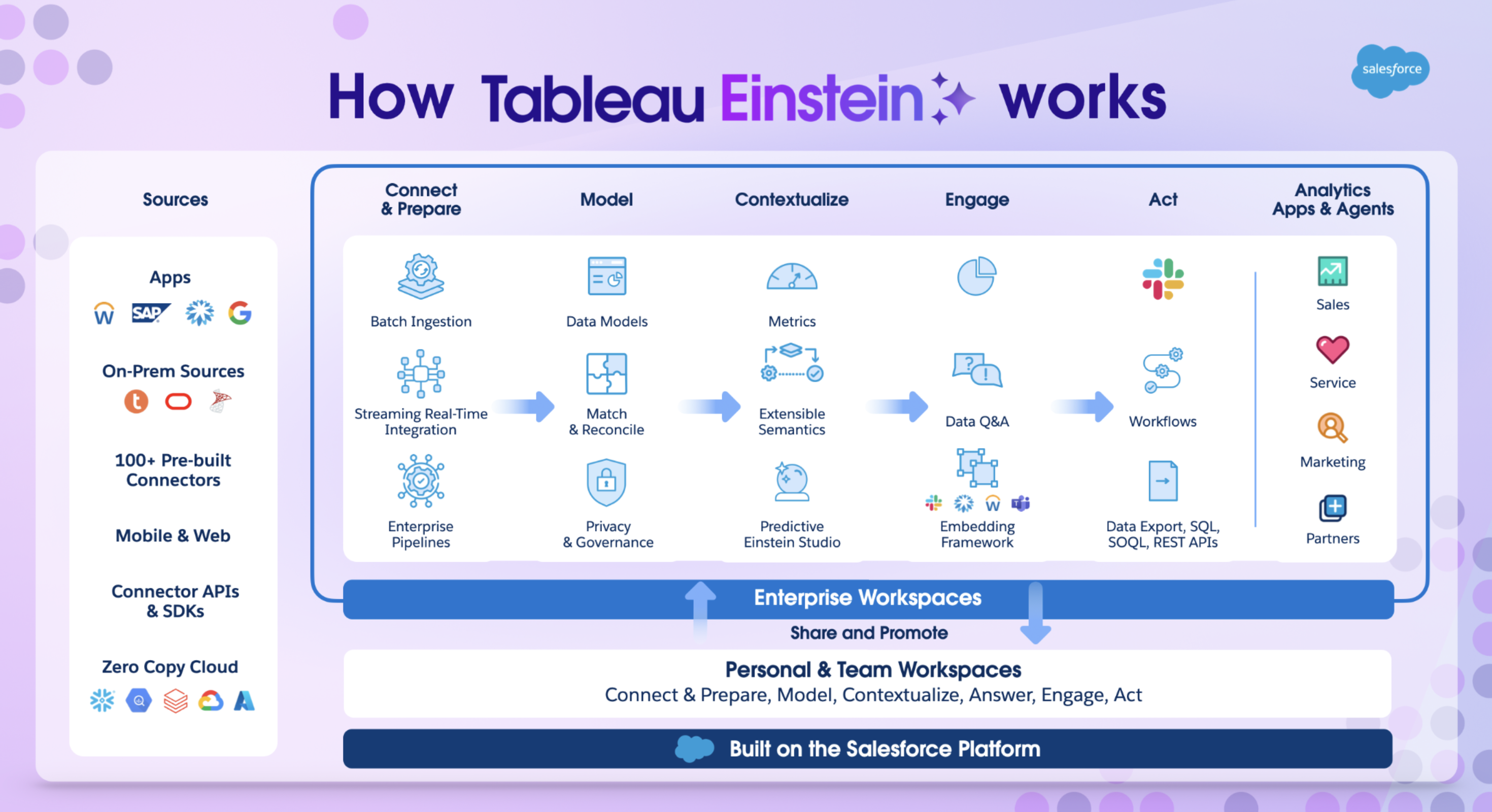 An architecture diagram of Tableau Einstein, with data sources on the far left, then the Enterprise Workspace encompassing the stages of Connect & Prepare, Model, Contextualize, Engage, Act, and Analytics Apps & Agents, which sit atop (to Share and Promote) Personal & Team Workspaces for ad hoc work, all built on the Salesforce Platform.