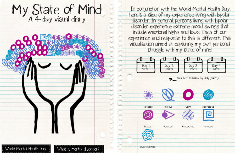 My State of Mind visualization by Shazeera Ahmad Zawawi on Tableau Public