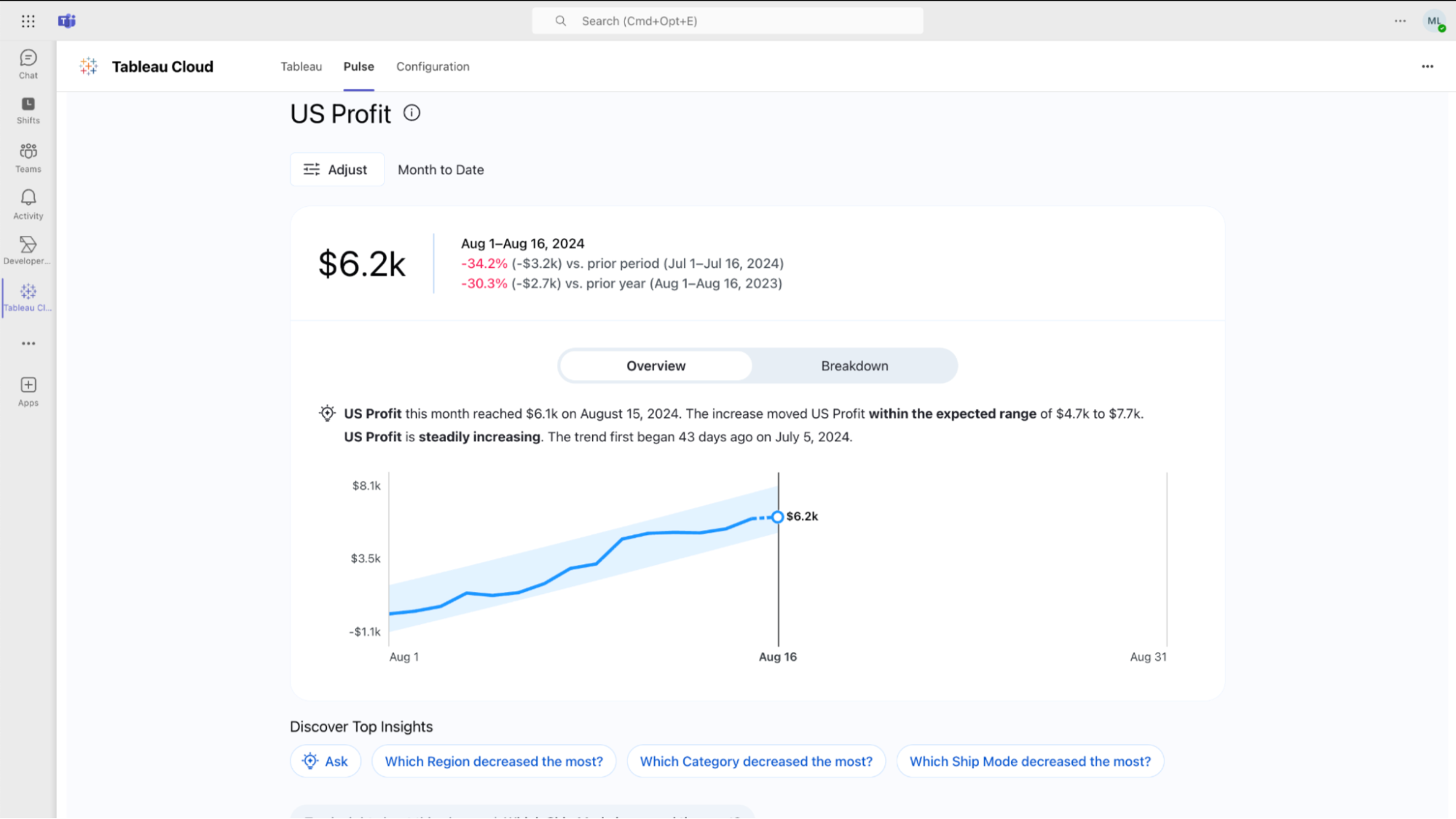 Screenshot of Tableau Pulse tab within Microsoft Teams displaying a metric related to profits, powered by the Tableau Cloud App for Microsoft Teams