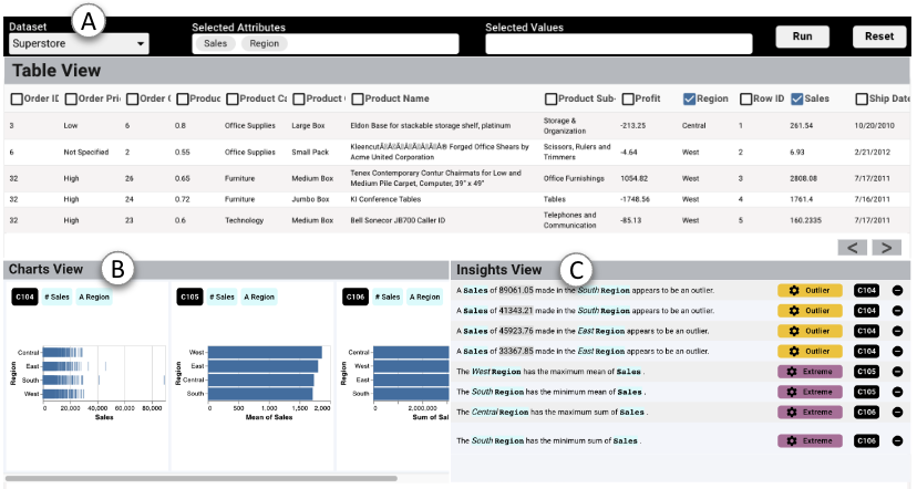 Three main views of GROOT: the data table view (A), the charts view (B), and the insights view (C).