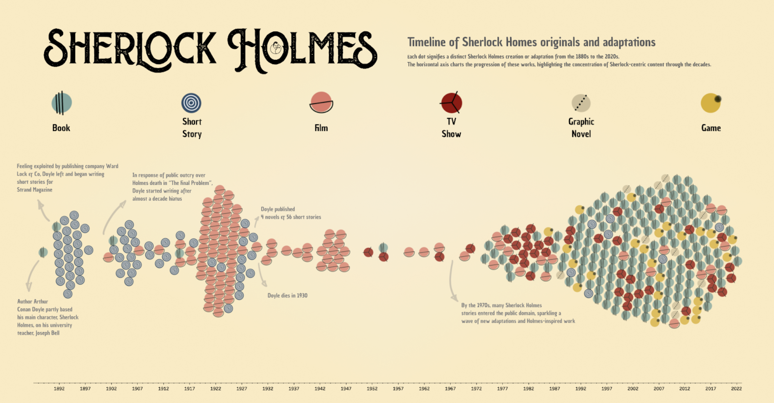 Beeswarm chart featuring Sherlock Holmes data.