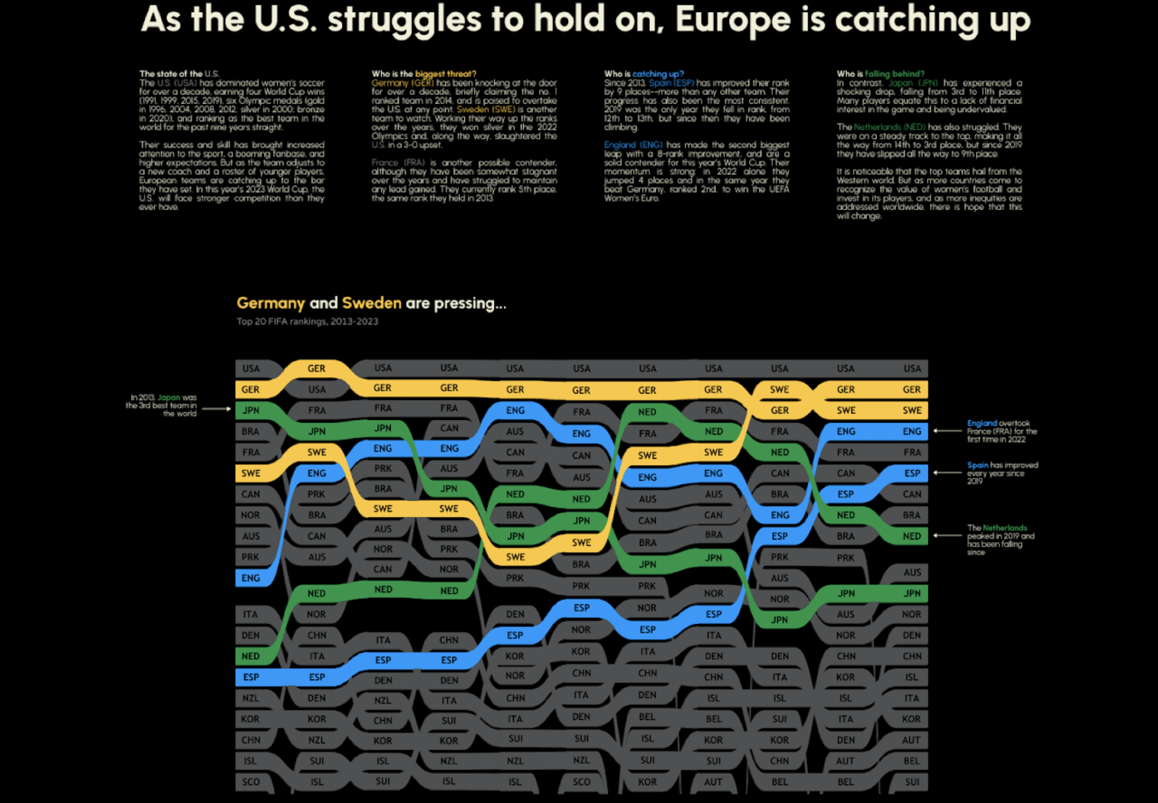 Bump Chart featuring Women's FIFA Ranking by Becca B.