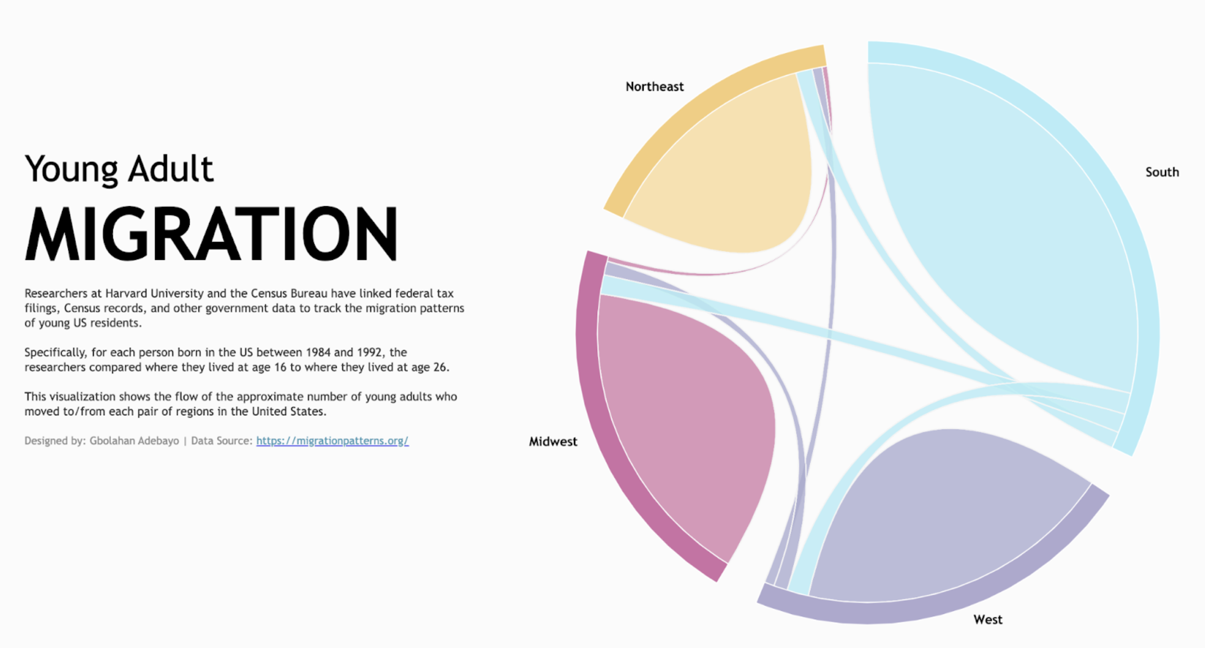 Chord diagram featuring Young Adult Migration by Gbolahan Adebayo.