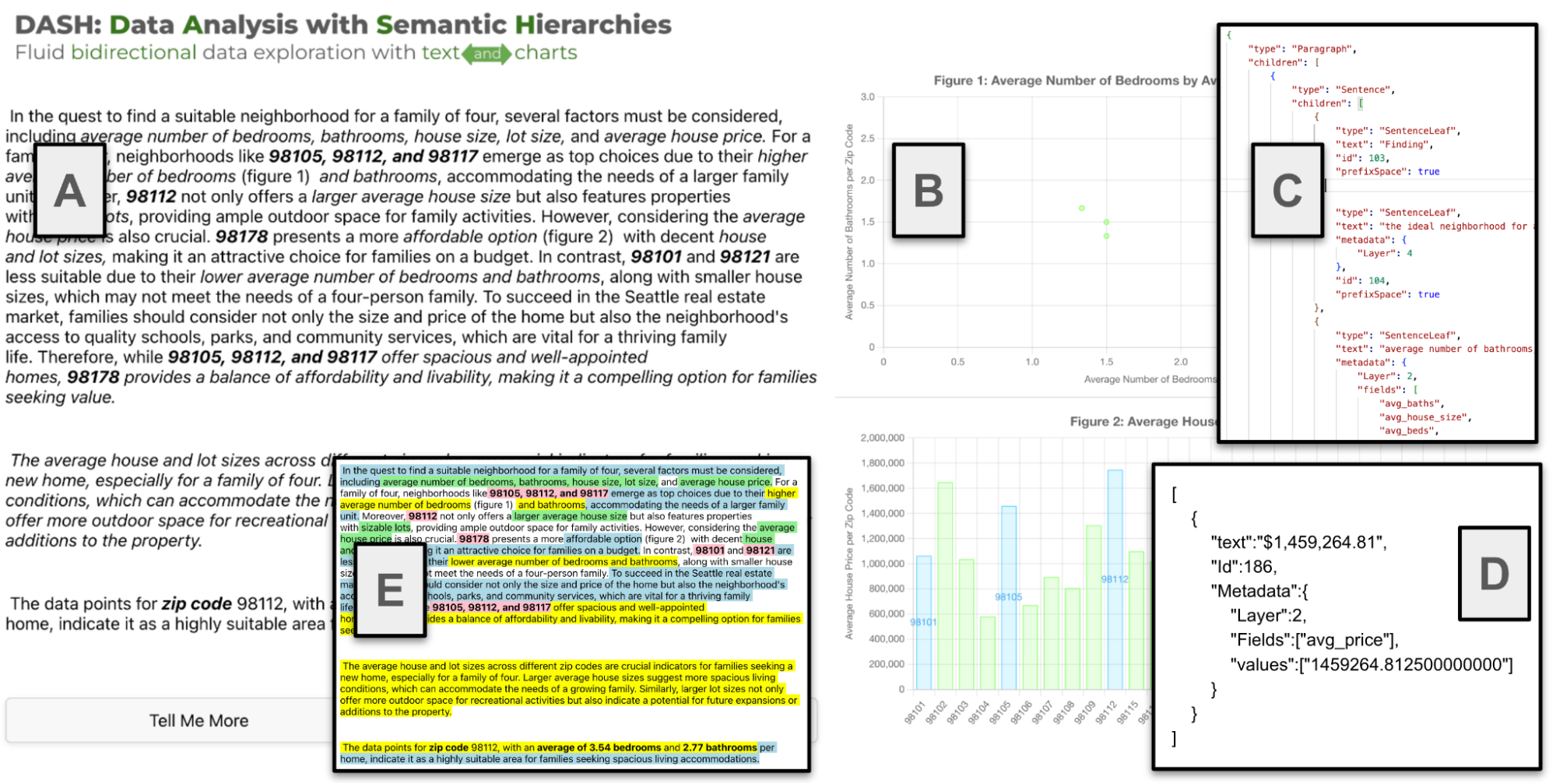 DASH interface from Tableau Research showing 5 zones (A containing text, B containing charts, C displaying JSON representation of semantic metadata, D displaying the DASH data-exchange JSON packet, and E displaying text that with color encoding)