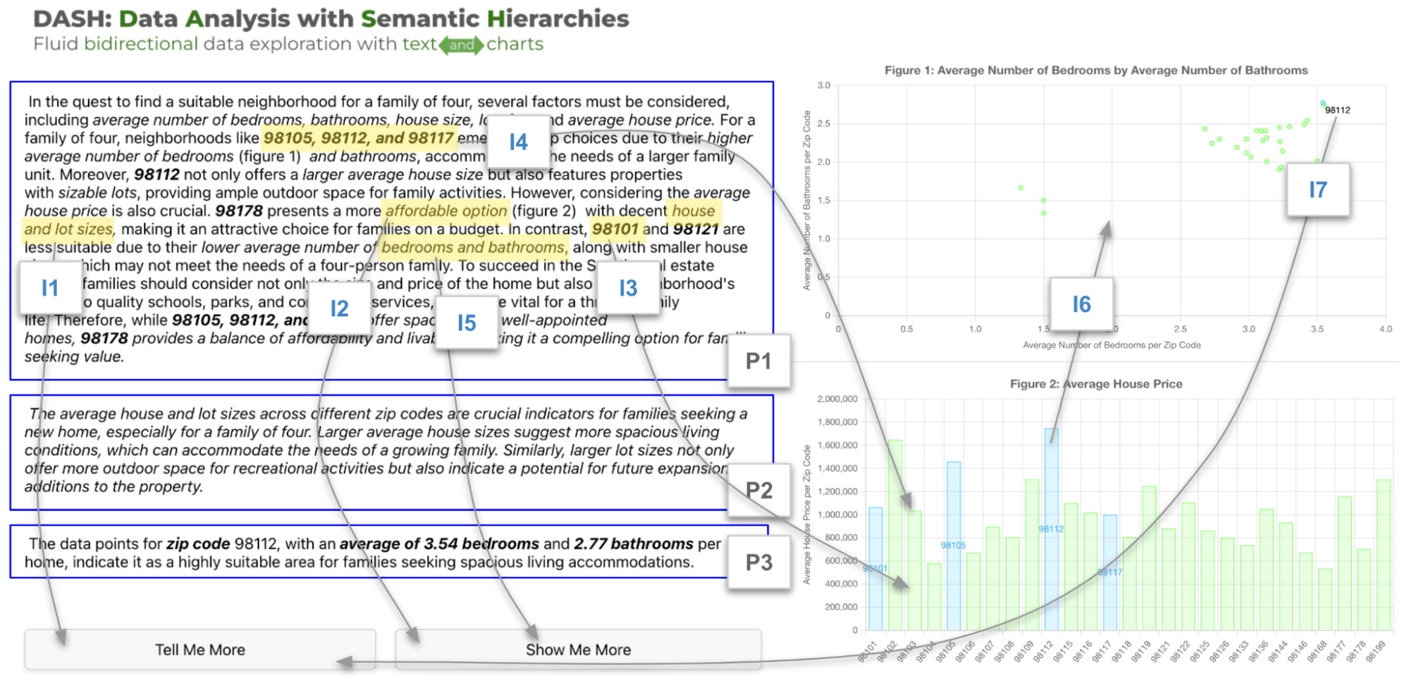 DASH interface from Tableau Research annotated to show examples of interactivity and how text elements can be expanded on with additional text or represented visually using the "Tell Me More" and "Show Me More" buttons, respectively.