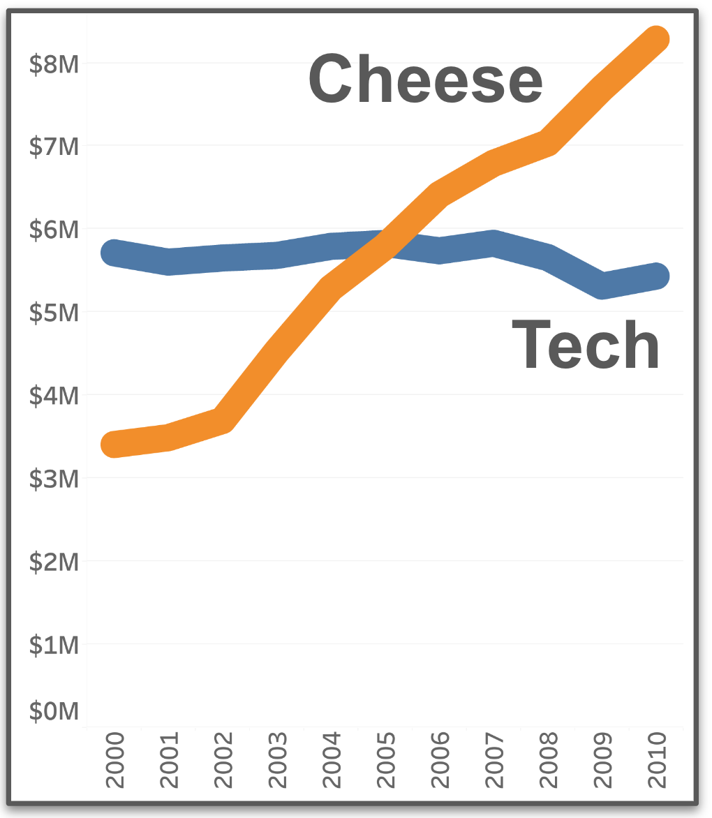 a small Tableau line chart showing Cheese overtaking Tech in revenue over time