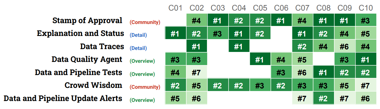 a table in Tableau showing a stack ranking of various concepts by from 10 interviewers, with various shades of green to indicate priorities