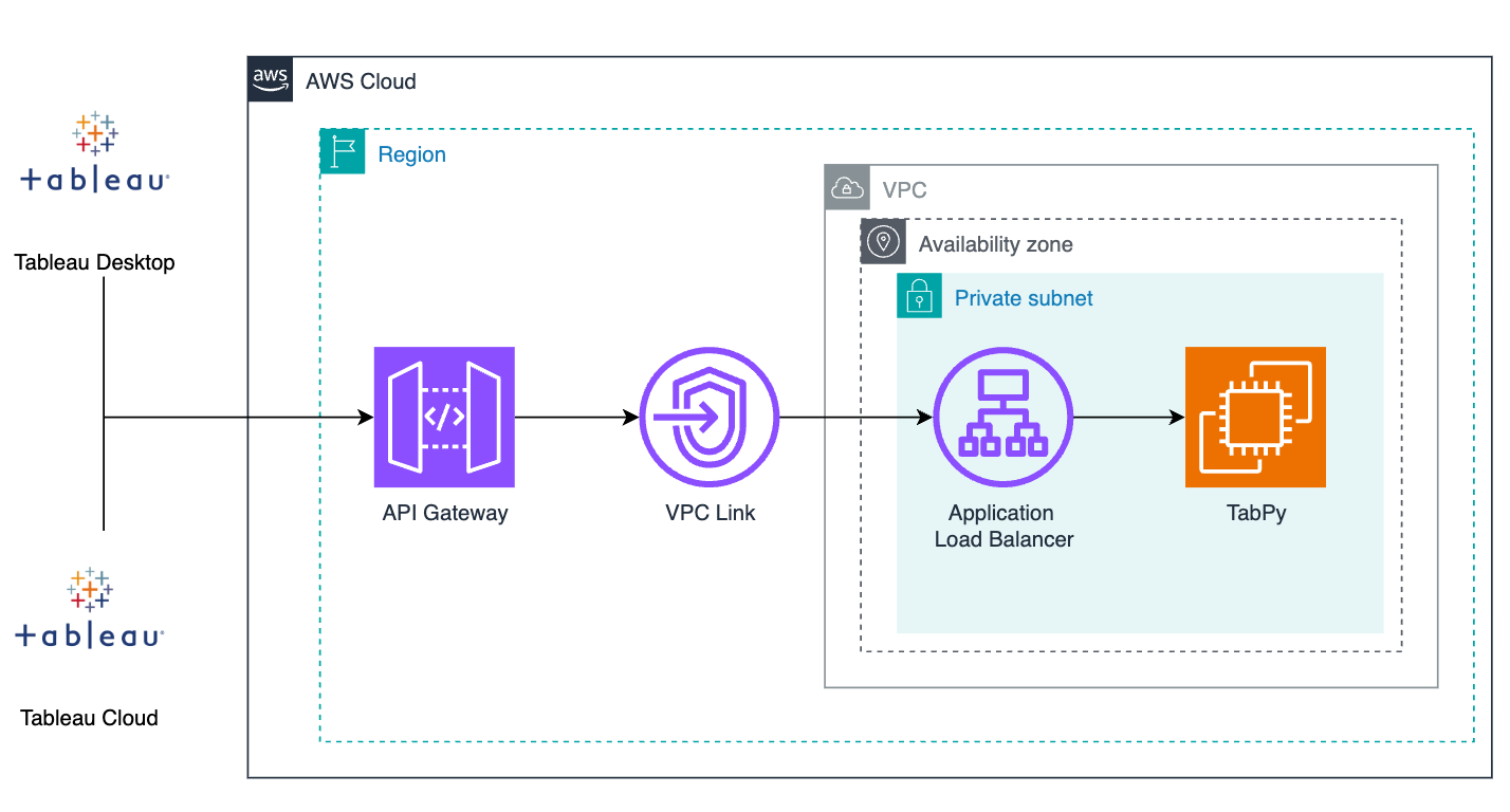 Architecture diagram of Tableau's TabPy server hosted on AWS