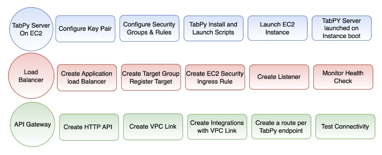 Three rows of text bubbles that correspond to configuration steps for TabPy Server on EC2, Load Balancer, and API Gateway, for hosting Tableau's TabPy Server on AWS