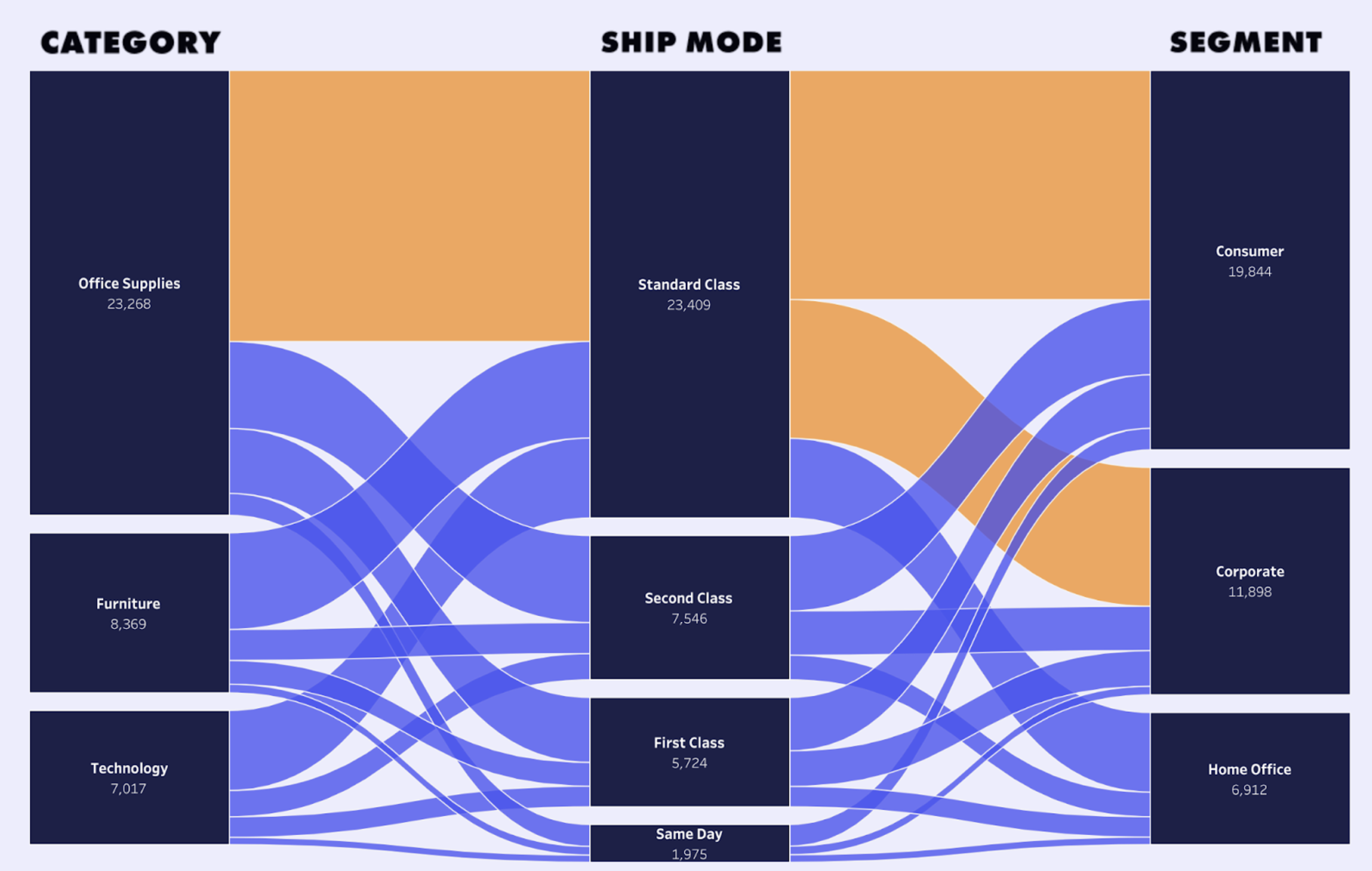 Sankey chart on shipping flows. 