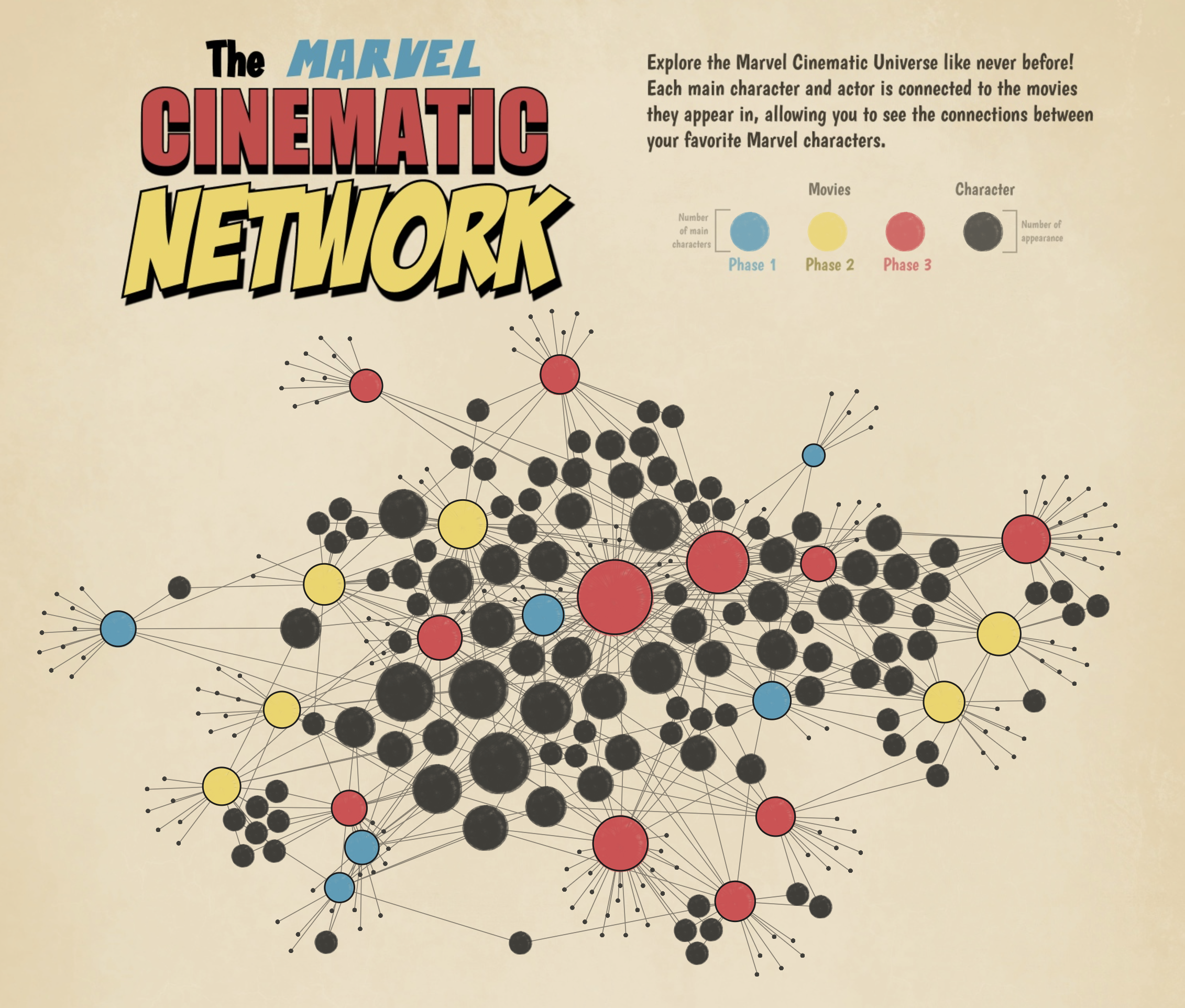 Network chart featuring The Marvel Cinematic Network by Tristan Guillevin