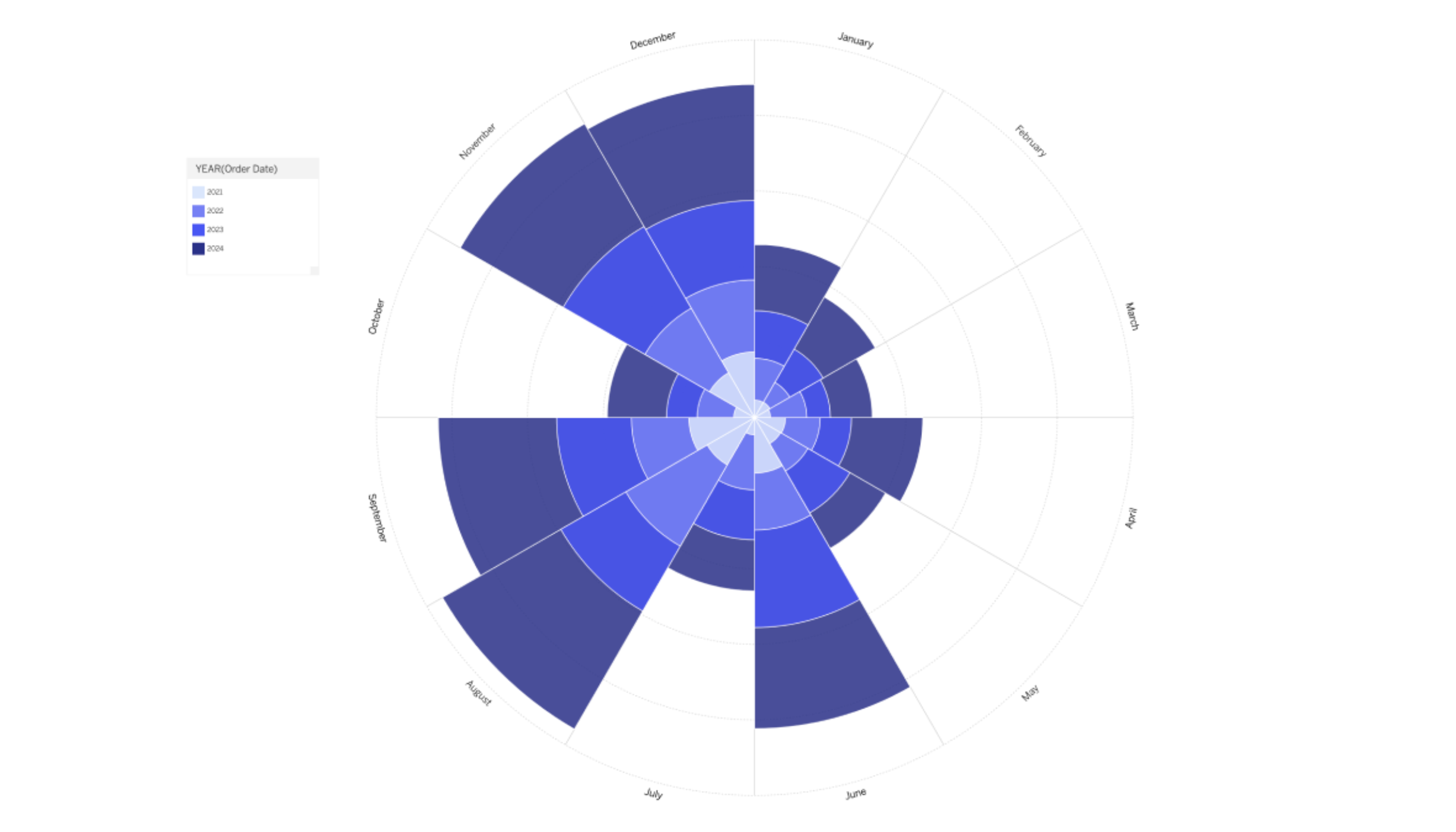 Polar Area Chart Viz Extension by LaDataViz in Tableau. 