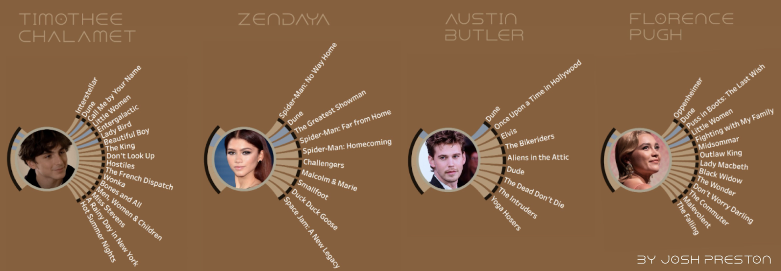 Radial Sankey chart featuring The Dune Actors by Josh Preston.