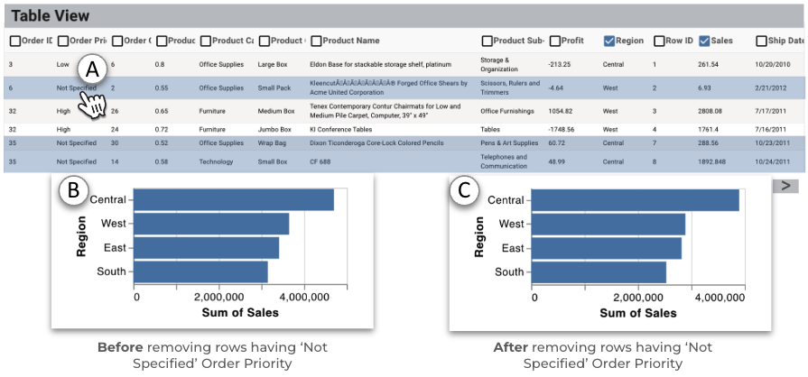 Tableau Research GROOT - A change in distribution observed for total Sales x Region bar chart before and after removing the rows having ‘Not Specified’ Order Priority.