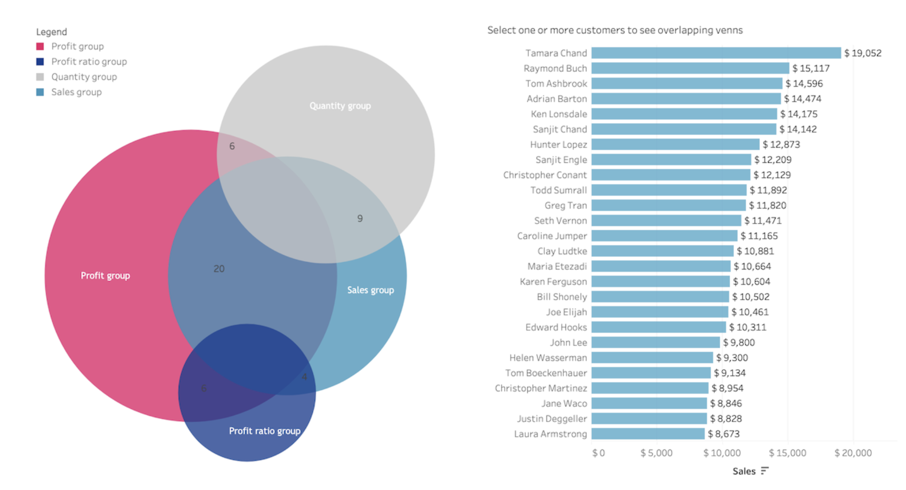 Venn Diagram Viz Extension by Infotopics in Tableau. 