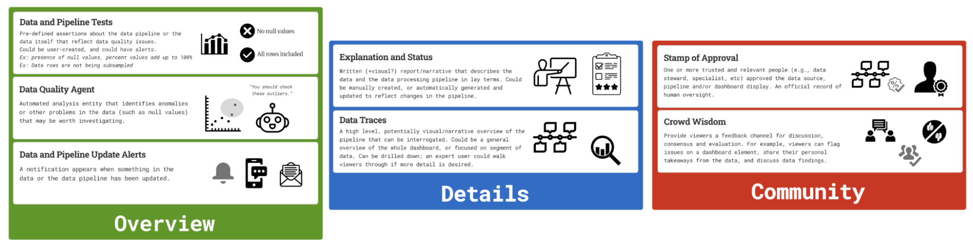 Three boxes of text and icons that explain the main concepts within the Tableau Research project Data Guards, from left to right are Overview, Details, and Community