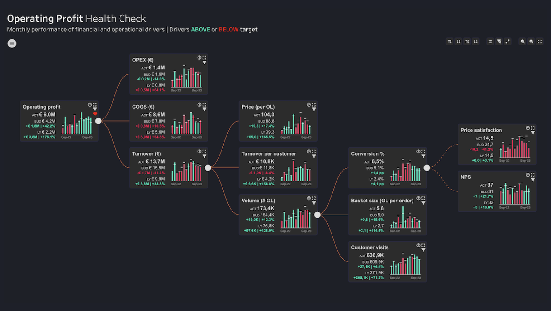 PowerKPI Viz Extension by Infotopics in Tableau.