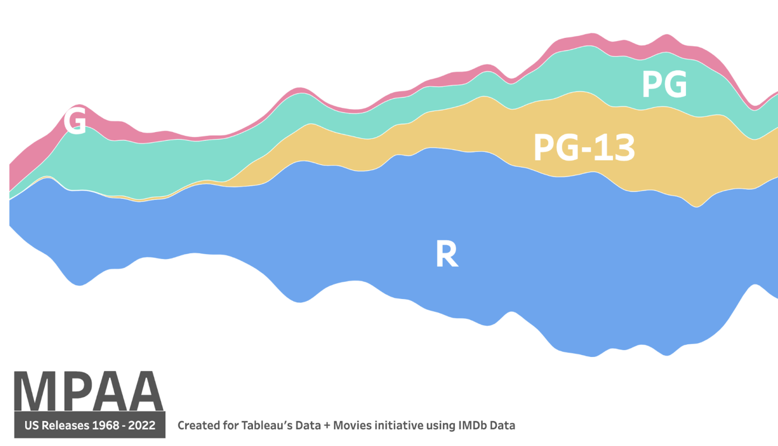 Streamgraph chart featuring MPAA by Zach Bowders.