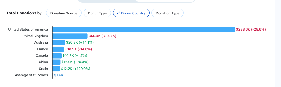 Blue bar chart showing total donations by country in descending order with the USA at the top, then the UK, Australia, France, Canada, China, Spain, then average of 81 other countries