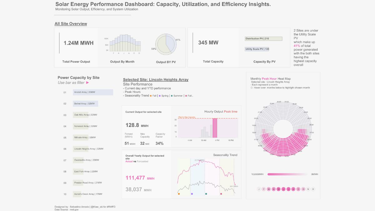 Tableau Public Viz of the Day