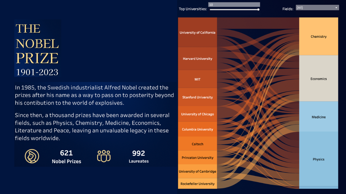 Tableau Public Viz of the Day