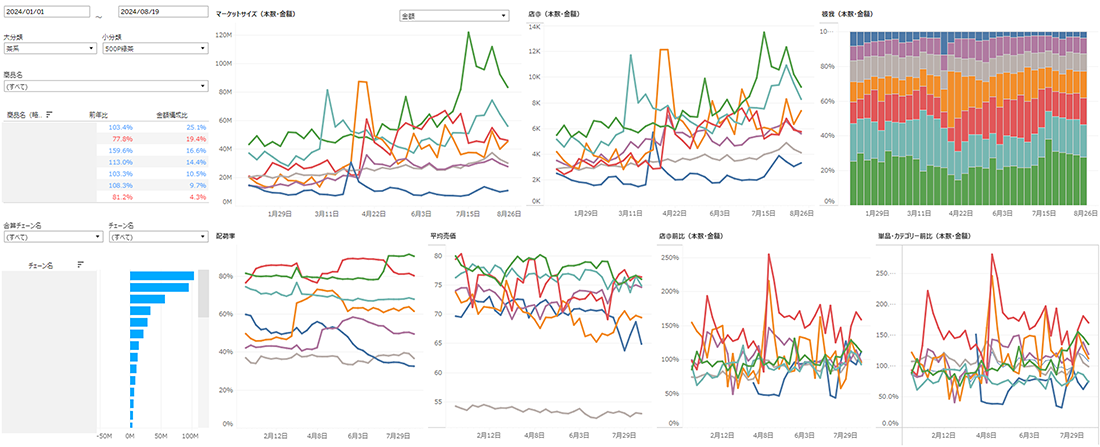 食品部門のブランドマーケット推移のダッシュボード