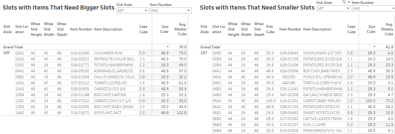 Produce data in Tableau