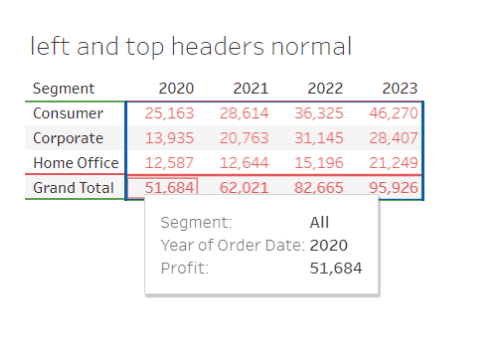 Table with red values for segments that can be navigated with assistive technology using a keyboard. Screen readers read information for each tooltip.