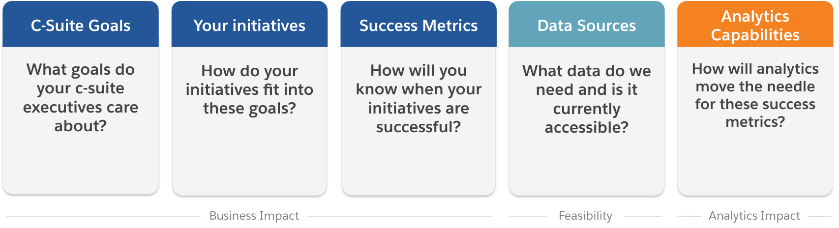 List of meaningful objectives and related questions for improving data, including C-suite goals, your initiatives, Success Metrics, and so on