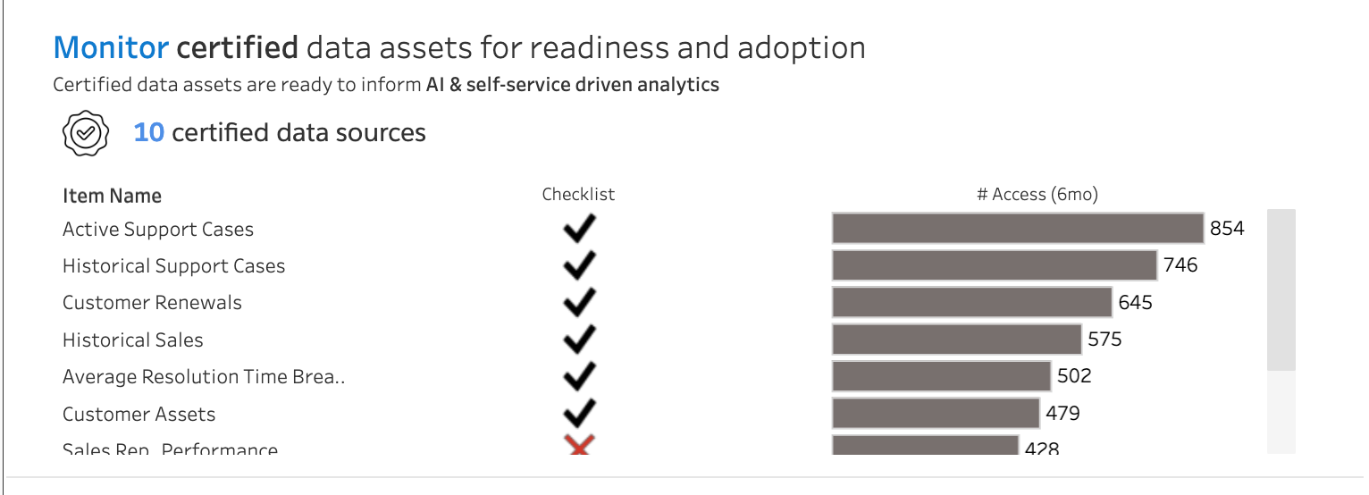 Screen with gray bar charts showing the management of published and embedded data sources