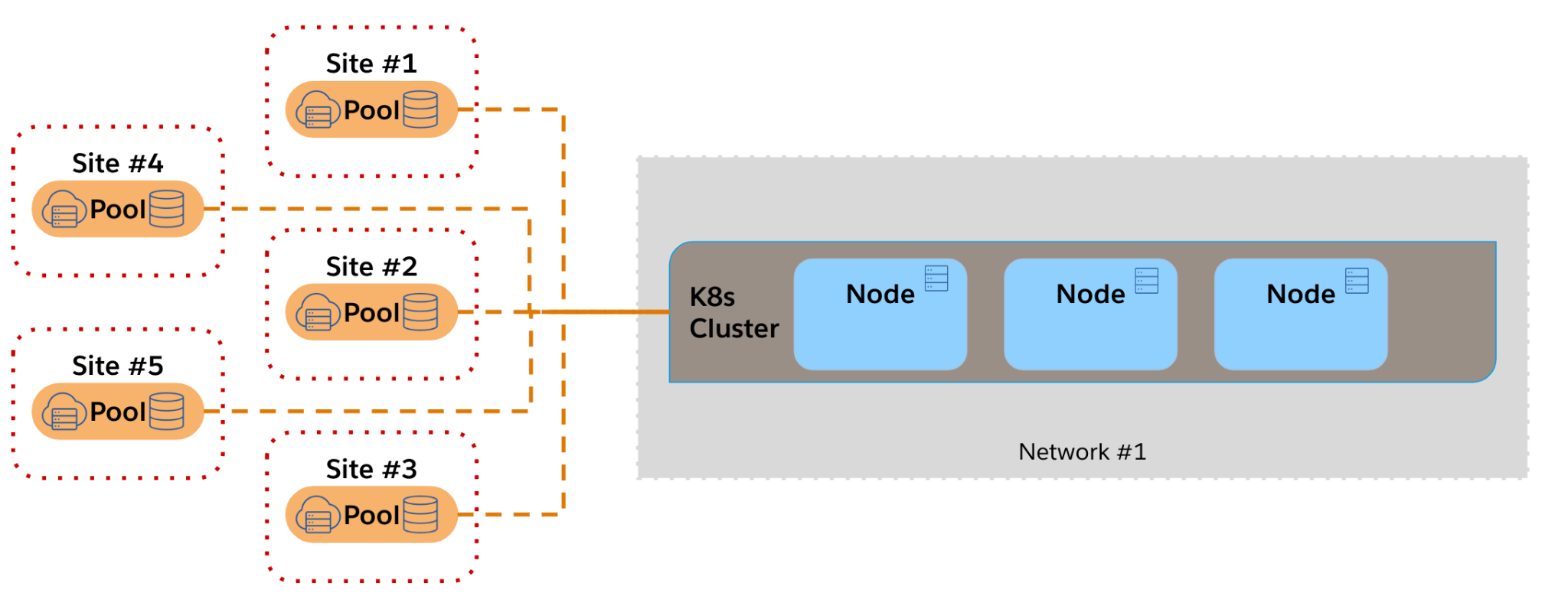 Share Nodes Across All Cloud Sites