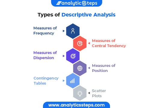 Six types of descriptive analysis represented by blue, orange, purple, and grey hexagonal icons. The types are measures of frequency, central tendency, dispersion, position, contingency tables, and scatter plots.