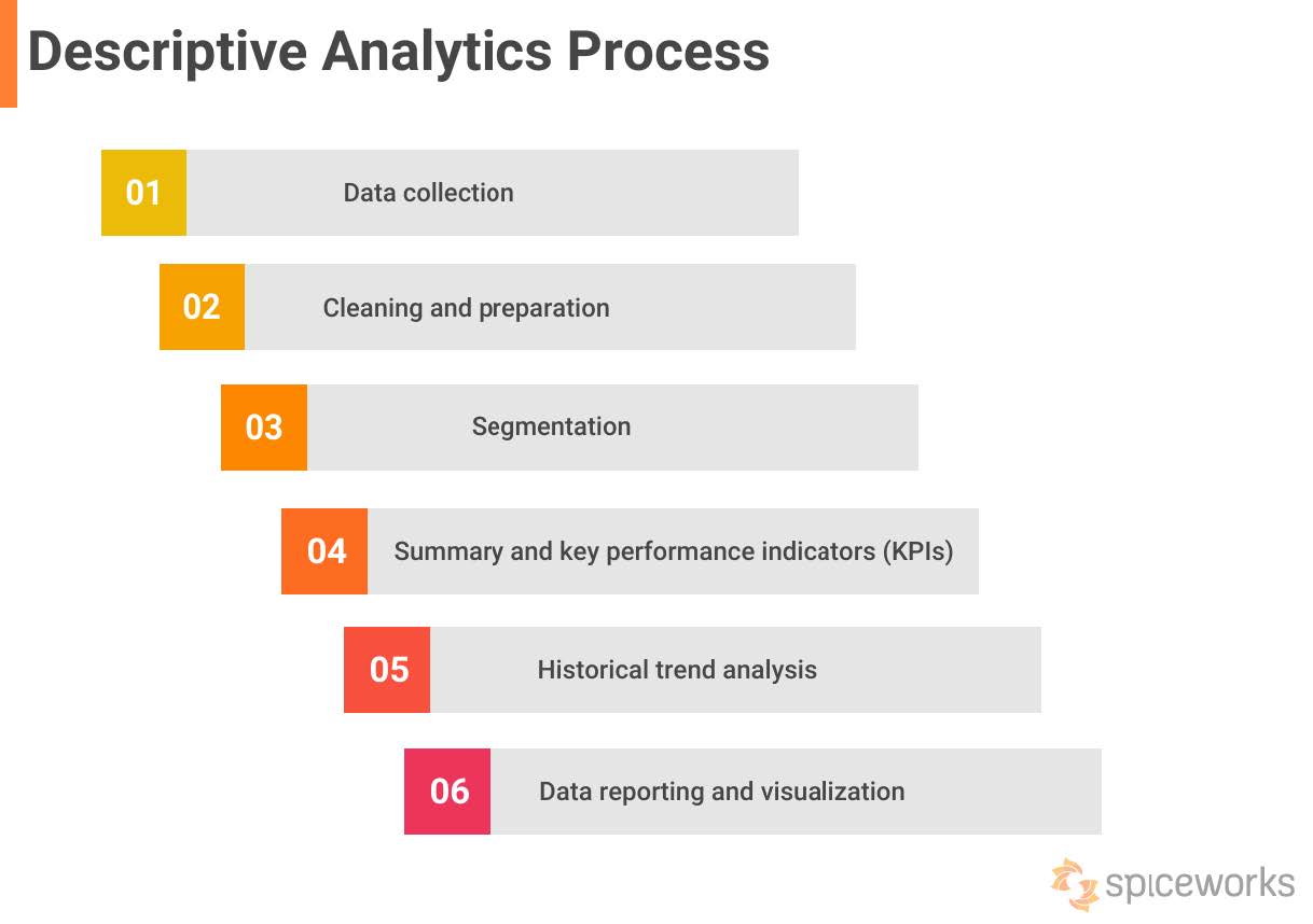 Six grey bars listing the steps of the analytics process: data collection, cleaning and preparation, segmentation, summary and KPIs, historical trend analysis, data reporting and visualization