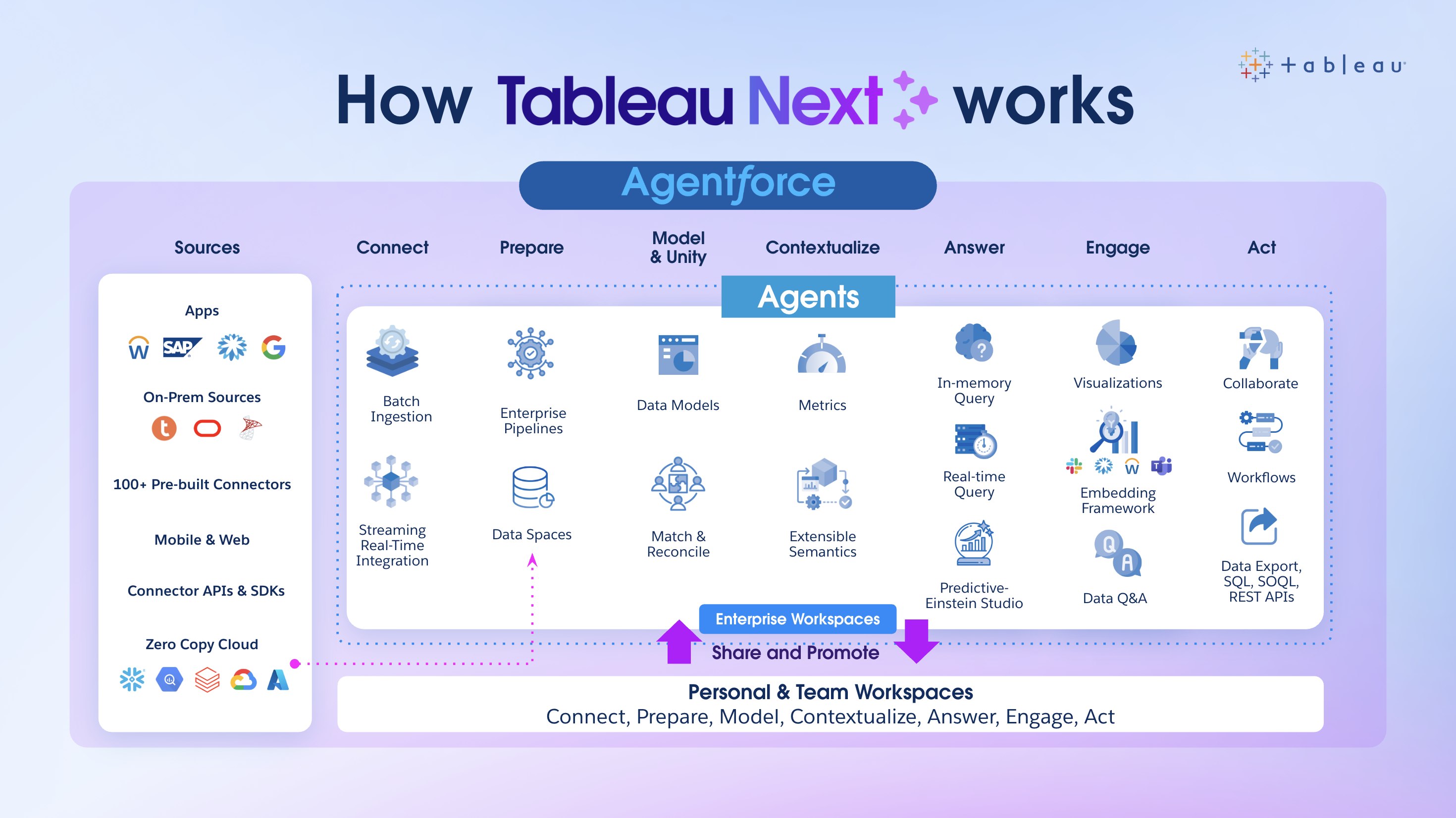 An architecture diagram of Tableau Next, with data sources on the far left, then Agents within the Enterprise Workspace encompassing the stages of Connect, Prepare, Model & Unify, Contextualize, Answer, Engage, and Act, which all sit atop (via Share and Promote) Personal & Team Workspaces, all built on the Salesforce Platform and deeply integrated with Agentforce.