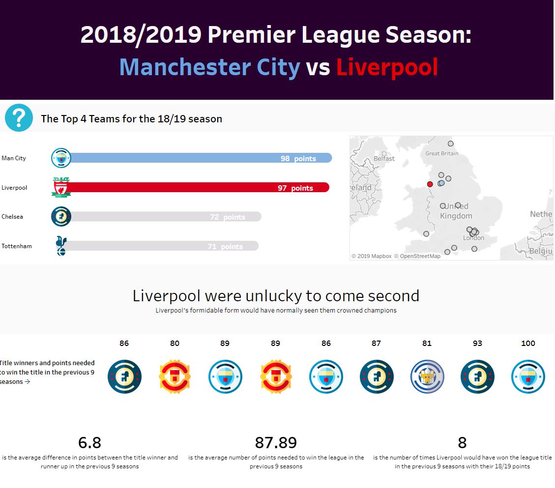 Navegue para Segundo lugar: “The 18/19 Premier League Title Race” (Competição pelo título da Primeira Divisão do Campeonato Inglês de Futebol da temporada 2018-2019) de Isaac Low, Universidade de Tecnologia de Swinburne