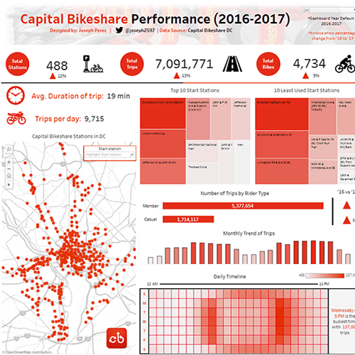 导航到第 3 名：“Capital Bikeshare Performance”（Capital Bikeshare 的用户骑行表现），作者 Joseph Perez，来自霍华德大学