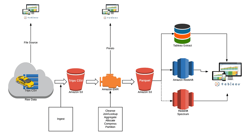 aws redshift emr msk