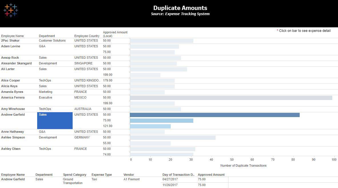 Zu Duplicate payments