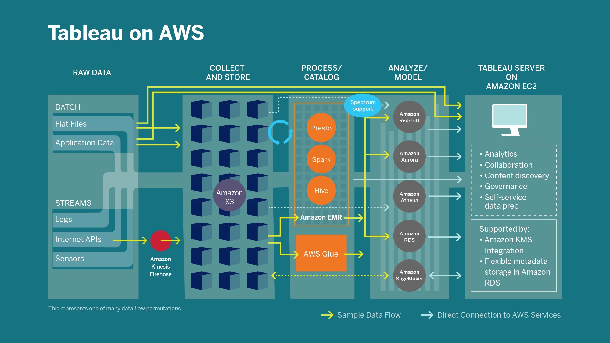 Tableau on AWS Platform Diagram