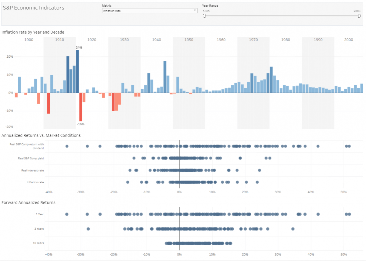 Example of a bar chart showing outliers. 