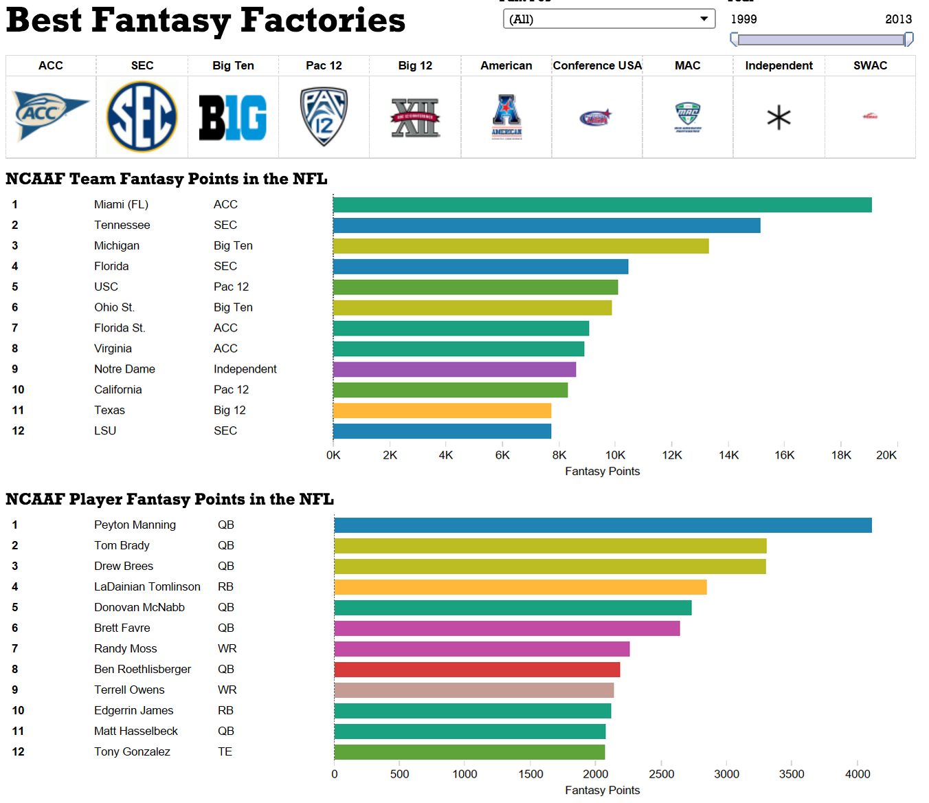 Roundup of Tableau Public's Data in the Wild Sources